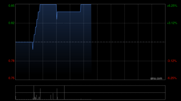 天盈配资 新沣集团获主席兼首席执行官郑盾尼增持150万股 每股作价0.84港元