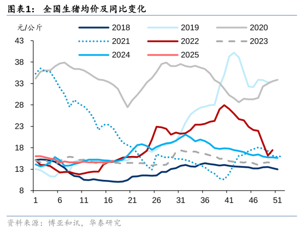 通弘网 华泰证券：短期猪价虽可能出现超预期波动 但后市猪价下跌趋势或难改