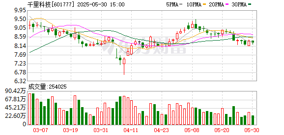 速配资 千里科技：5月30日召开董事会会议