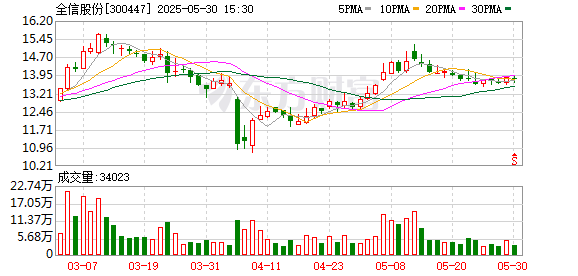 中国星配资 全信股份：5月30日召开董事会会议