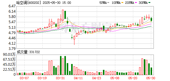 升富策略 哈空调：5月30日召开董事会会议