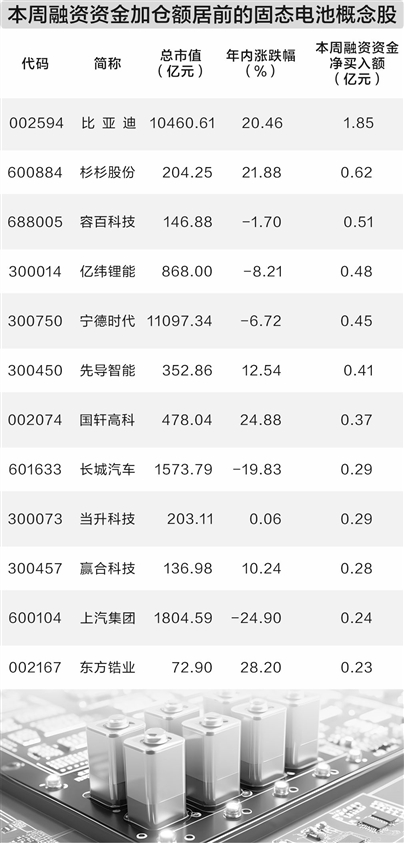 通牛网 固态电池热度持续提升 融资资金加仓三十三股