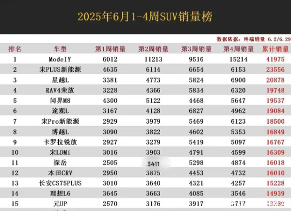 华丰金服 6月SUV销量榜出炉：特斯拉Model Y重回第一，问界M8排第五