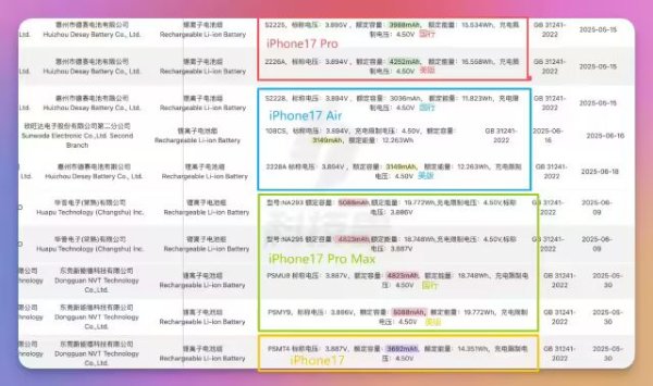 百进配资 苹果iPhone 17/Pro全系电池容量曝光, 国行小于美版